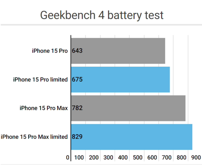 康县apple维修站iPhone15Pro的ProMotion高刷功能耗电吗