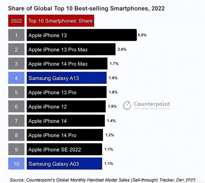 康县苹果维修分享:为什么iPhone14的销量不如iPhone13? 