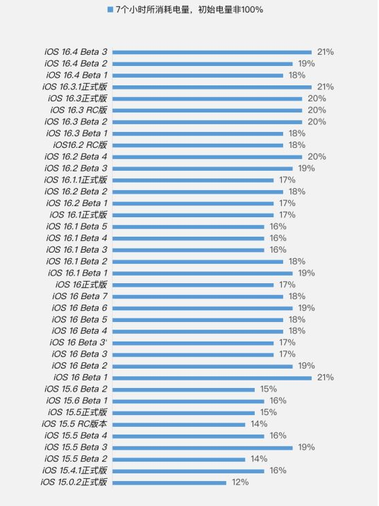 康县苹果手机维修分享iOS 16.4 Beta 3续航跑分等测试结果汇总 