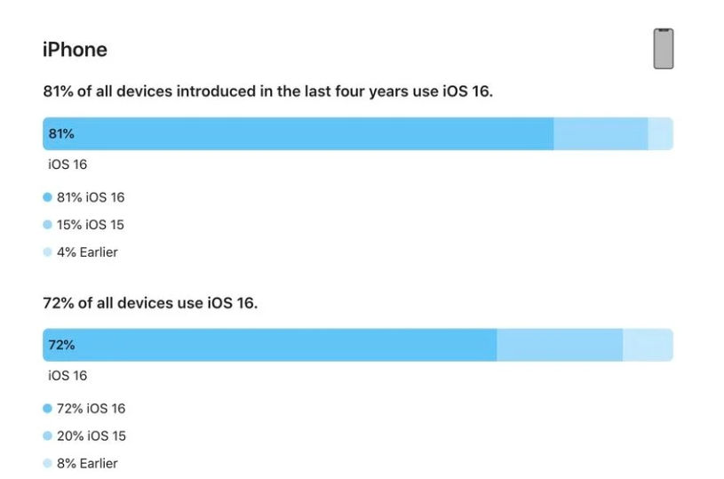 康县苹果手机维修分享iOS 16 / iPadOS 16 安装率 