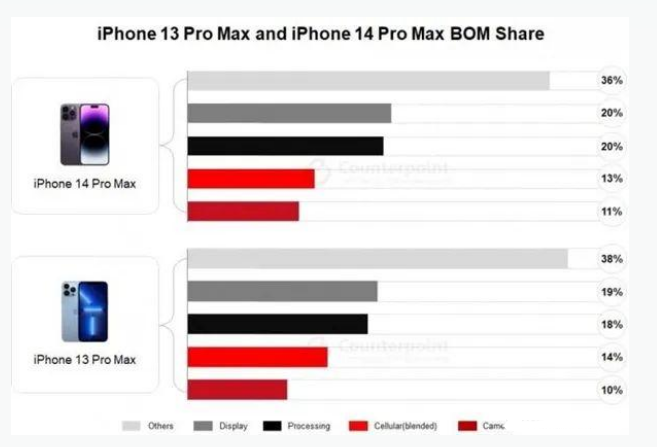 康县苹果手机维修分享iPhone 14 Pro的成本和利润 