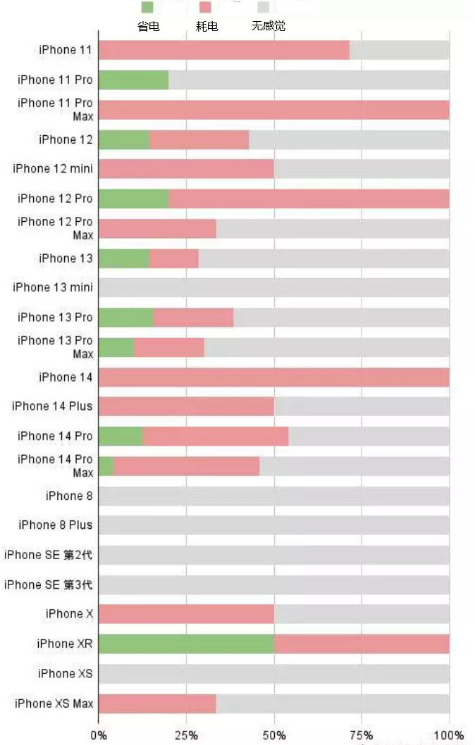 康县苹果手机维修分享iOS16.2太耗电怎么办？iOS16.2续航不好可以降级吗？ 