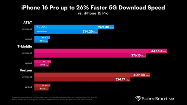 康县苹果手机维修分享iPhone 16 Pro 系列的 5G 速度 