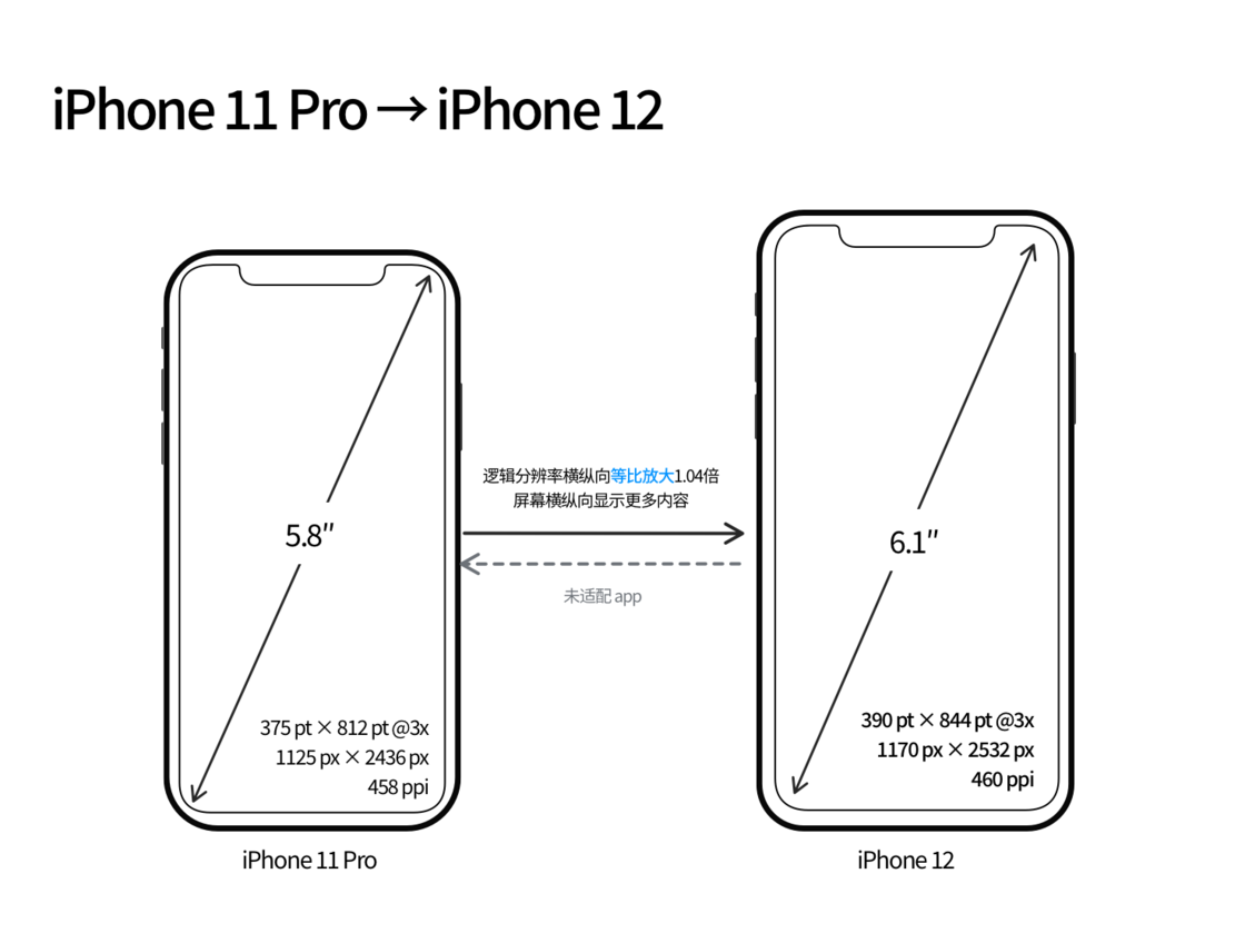 康县苹果手机维修分享iPhone 12 mini 和 iPhone 12 Pro 的尺寸变化会改变显示内容吗 